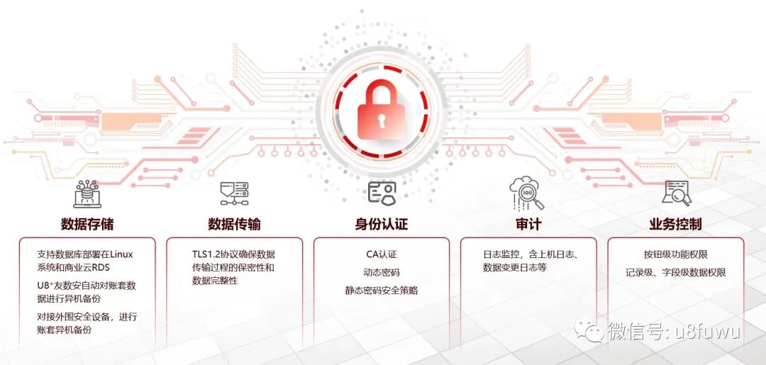 用友U8+数据安全解决方案