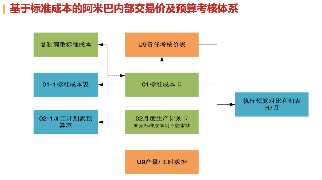 基于标准成本的阿米巴内部交易价及预算考核体系